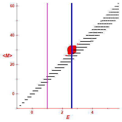 Peres lattice <M>
